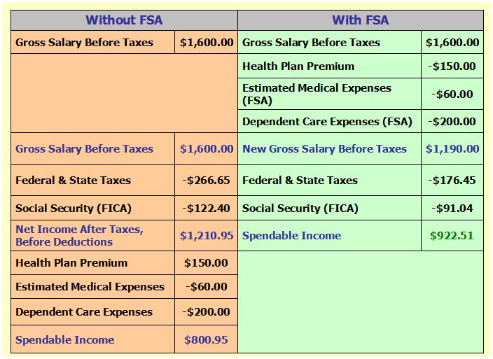 Eligible and Ineligible FSA Items - Flex Administrators, Inc.
